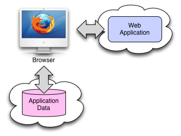 Unhosted Web Architecture