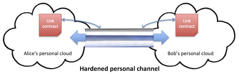 Link contracts can harden the security requirements as needed for any particular channel