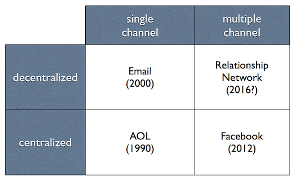 The evolution of communications