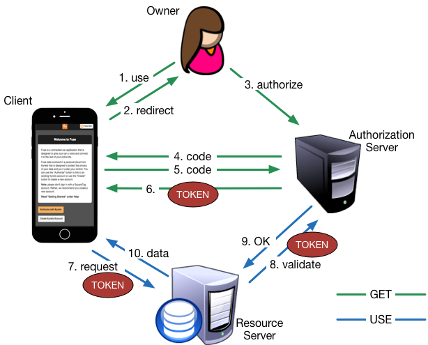 Figure 2: OAuth Interactions for getting (green) and using (blue) an access token